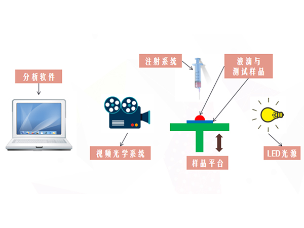 接觸角十大品牌分析，國產接觸角測量儀與進口儀器的區(qū)別