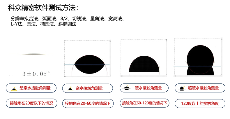 如何用接觸角測量儀測量薄膜材料的接觸角，水滴角度